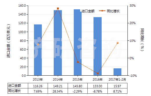 2013-2017年2月中國加工熱飲料,烹調(diào),加熱食品的機器(HS84198100)進口總額及增速統(tǒng)計